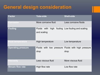 General design consideration
Factor Tube-side Shell-side
Corrosion More corrosive fluid Less corrosive fluids
Fouling Fluids with high fouling
and scaling
Low fouling and scaling
Fluid temperature High temperature Low temperature
Operating pressure Fluids with low pressure
drop
Fluids with high pressure
drop
Viscosity Less viscous fluid More viscous fluid
Stream flow rate High flow rate Low flow rate
 