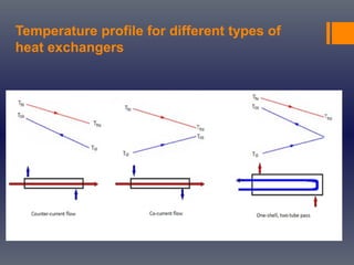 Temperature profile for different types of
heat exchangers
 