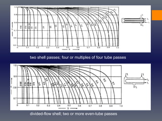 two shell passes; four or multiples of four tube passes
divided-flow shell; two or more even-tube passes
 