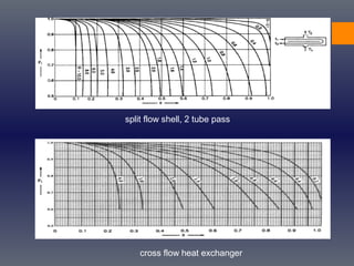 split flow shell, 2 tube pass
cross flow heat exchanger
 