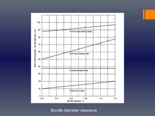 Bundle diameter clearance
 