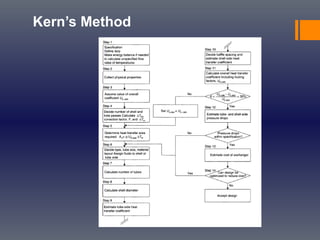 Kern’s Method
 