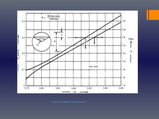 Figure 34 Baffle cut geometry
 