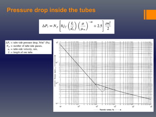 Pressure drop inside the tubes
 