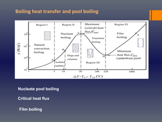 Boiling heat transfer and pool boiling
Nucleate pool boiling
Critical heat flux
Film boiling
 