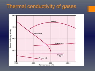 Thermal conductivity of gases
 