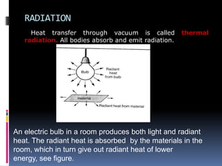 RADIATION
Heat transfer through vacuum is called thermal
radiation. All bodies absorb and emit radiation.
An electric bulb in a room produces both light and radiant
heat. The radiant heat is absorbed by the materials in the
room, which in turn give out radiant heat of lower
energy, see figure.
 