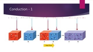 Conduction - 1
 transfer of heat from one part of a substance to another part in the
same substance or one substance to another substance by direct contact
 Different solids conduct different amounts of heat in a specific time.
(copper vs. glass)
 Those materials that conduct heat well, are called thermal conductors
while those that conduct heat poorly, are known as thermal insulators
 Most metals are excellent thermal conductors, while wood, glass, and
most plastics are common thermal insulators.
 