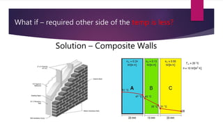 What if – required other side of the temp is less?
Solution – Composite Walls
 