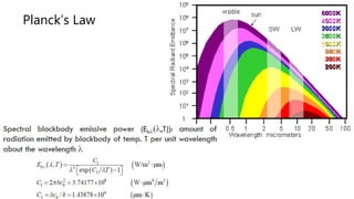 Planck’s Law
 