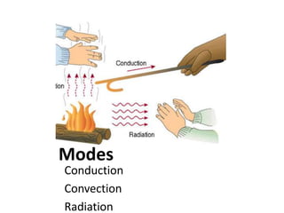 Modes
Conduction
Convection
Radiation
 
