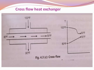 Cross flow heat exchanger
 
