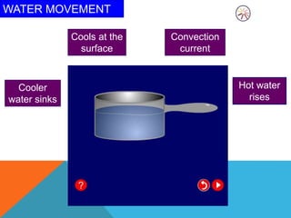 WATER MOVEMENT
Hot water
rises
Cooler
water sinks
Convection
current
Cools at the
surface
 