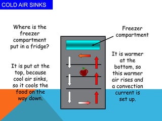 COLD AIR SINKS
Where is the
freezer
compartment
put in a fridge?
Freezer
compartment
It is put at the
top, because
cool air sinks,
so it cools the
food on the
way down.
It is warmer
at the
bottom, so
this warmer
air rises and
a convection
current is
set up.
 