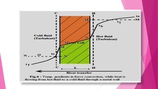 Heat Transfer Calculations and Basic Theory for Under graduates | PDF