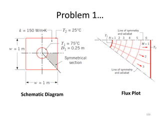 Problem 1…
100
Schematic Diagram Flux Plot
 