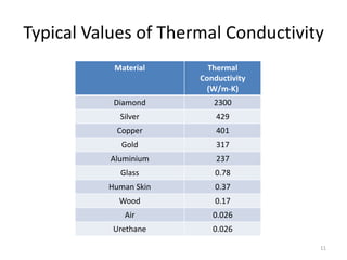Typical Values of Thermal Conductivity
Material Thermal
Conductivity
(W/m-K)
Diamond 2300
Silver 429
Copper 401
Gold 317
Aluminium 237
Glass 0.78
Human Skin 0.37
Wood 0.17
Air 0.026
Urethane 0.026
11
 