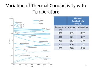 Variation of Thermal Conductivity with
Temperature
12
Thermal
Conductivity
(W/m-K)
Temperature
(K)
Copper Aluminium
200 413 237
300 401 237
400 393 240
600 379 231
800 366 218
 