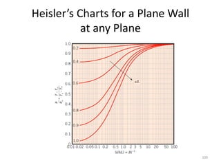 Heisler’s Charts for a Plane Wall
at any Plane
139
 