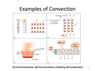 Examples of Convection
14
(a) Forced Convection, (b) Free Convection, (c) Boiling, (d) Condensation
 