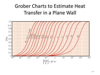 Grober Charts to Estimate Heat
Transfer in a Plane Wall
140
 