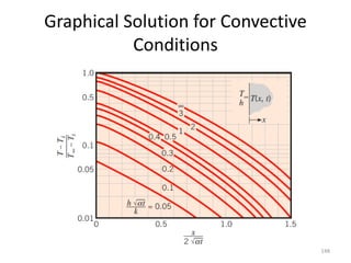 Graphical Solution for Convective
Conditions
148
 
