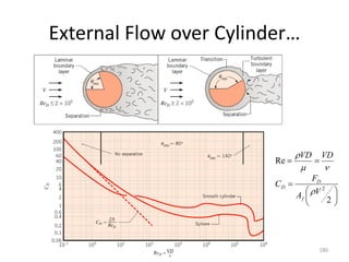 External Flow over Cylinder…
180









2
Re
2
V
A
F
C
VD
VD
f
D
D




 