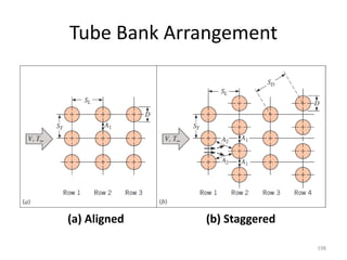 Tube Bank Arrangement
198
(a) Aligned (b) Staggered
 
