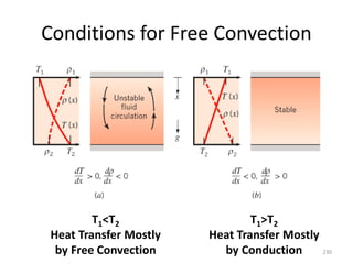 Conditions for Free Convection
230
T1<T2
Heat Transfer Mostly
by Free Convection
T1>T2
Heat Transfer Mostly
by Conduction
 