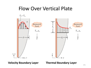 Flow Over Vertical Plate
231
Velocity Boundary Layer Thermal Boundary Layer
 