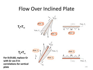 Flow Over Inclined Plate
238
Ts<T
Ts>T
For 060, replace Gr
with Gr cos  in
correlations for vertical
plate
 