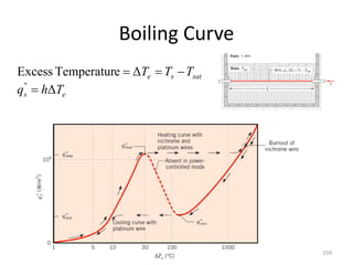 Boiling Curve
259
e
s
sat
s
e
T
h
q
T
T
T
Δ
Δ
e
Temperatur
Excess
"




 