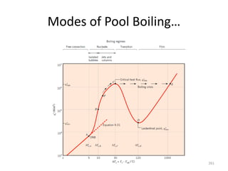Modes of Pool Boiling…
261
 