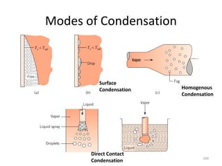 Modes of Condensation
269
Direct Contact
Condensation
Homogenous
Condensation
Surface
Condensation
 