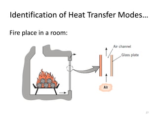 Identification of Heat Transfer Modes…
Fire place in a room:
27
 