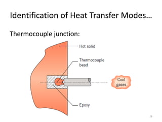 Identification of Heat Transfer Modes…
Thermocouple junction:
28
 