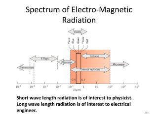 Spectrum of Electro-Magnetic
Radiation
285
Short wave length radiation is of interest to physicist.
Long wave length radiation is of interest to electrical
engineer.
 