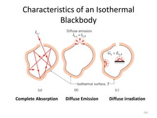 Characteristics of an Isothermal
Blackbody
290
Complete Absorption Diffuse Emission Diffuse irradiation
 