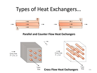 Types of Heat Exchangers…
340
Parallel and Counter Flow Heat Exchangers
Cross Flow Heat Exchangers
 