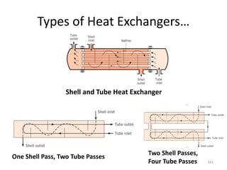 Types of Heat Exchangers…
341
Shell and Tube Heat Exchanger
One Shell Pass, Two Tube Passes
Two Shell Passes,
Four Tube Passes
 