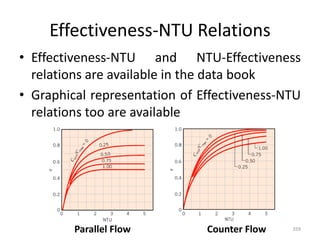 Effectiveness-NTU Relations
• Effectiveness-NTU and NTU-Effectiveness
relations are available in the data book
• Graphical representation of Effectiveness-NTU
relations too are available
359
Parallel Flow Counter Flow
 