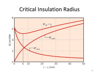 Critical Insulation Radius
66
 