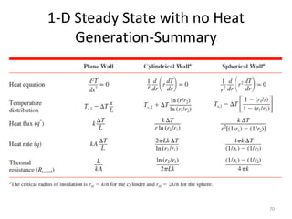 1-D Steady State with no Heat
Generation-Summary
70
 