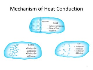 Mechanism of Heat Conduction
8
 