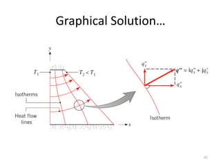 Graphical Solution…
91
 