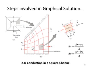 Steps involved in Graphical Solution…
93
2-D Conduction in a Square Channel
2
2
bd
ac
y
cd
ab
x






 