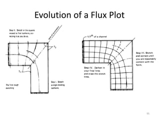 Evolution of a Flux Plot
95
 