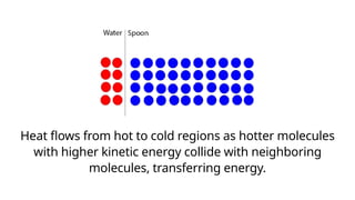 Heat flows from hot to cold regions as hotter molecules
with higher kinetic energy collide with neighboring
molecules, transferring energy.
 