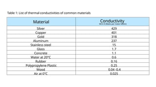 Material Conductivity
W/m·K (Watts per meter Kelvin)
Silver
Copper
Gold
Aluminum
Stainless steel
Glass
Concrete
Water at 20°C
Rubber
Polypropylene Plastic
Wood
Air at 0°C
429
401
318
237
15
1.7
1.1
0.6
0.16
0.25
0.04 -0.4
0.025
Table 1: List of thermal conductivities of common materials
 