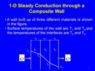 1-D Steady Conduction through a
Composite Wall
10
• A wall built up of three different materials is shown
in the figure.
• Surface temperatures of the wall are T1 and T4 and
the temperatures of the interfaces are T2 and T3.
x1 x2 x3
T1
T2
T3
T4
k1 k2 k3
.
Q
.
Q
 